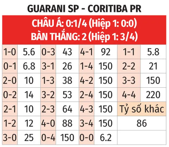 8Kbet dự đoán tỉ số trận đấu Guarani SP vs Coritiba 