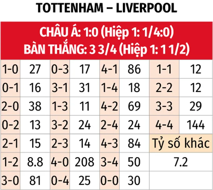 Dự đoán tỷ số trận đấu Tottenham vs Liverpool